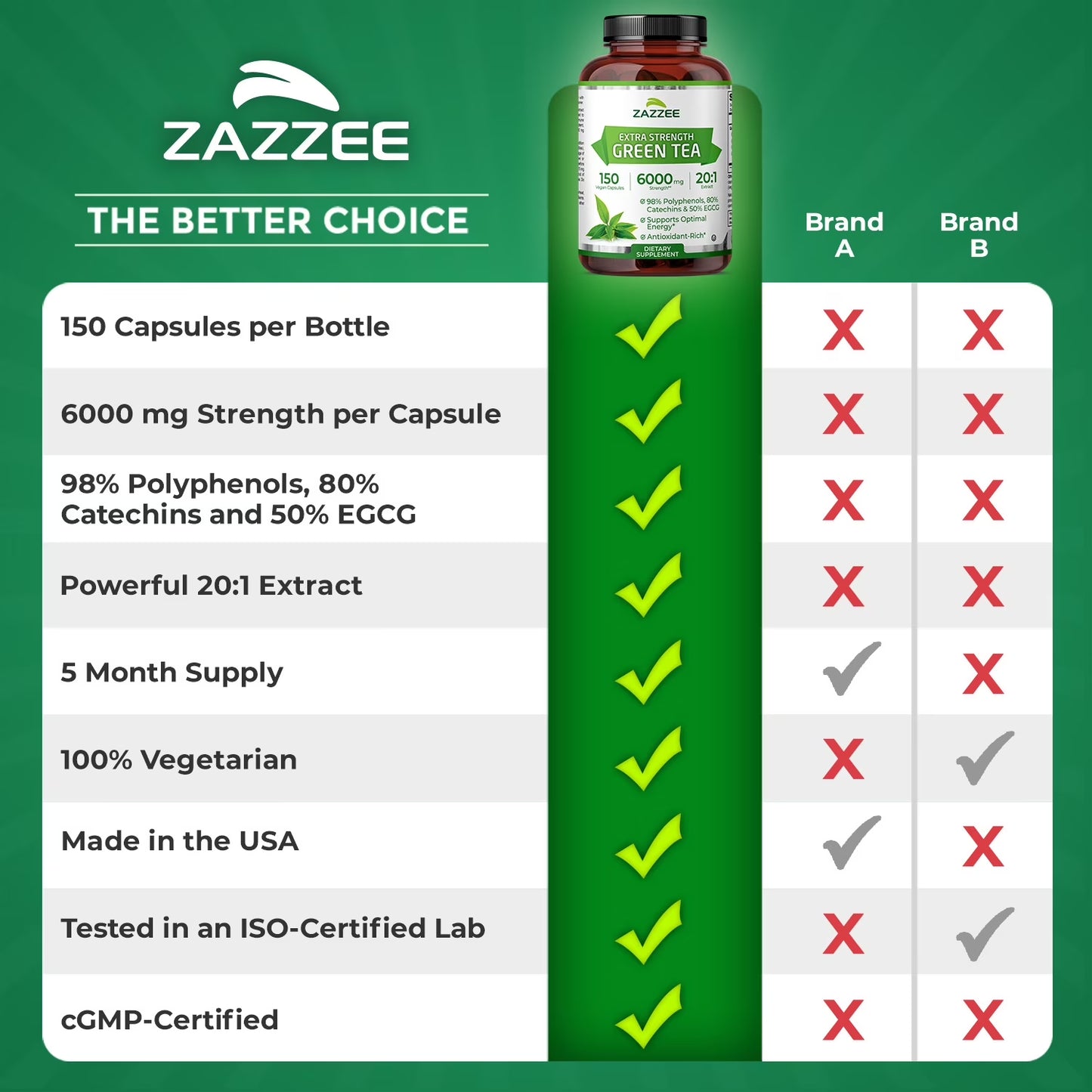 Zazzee Extra Strength Green Tea Extract 6000 Mg – 150 Vegan Capsules – 20:1 Potency – 50% EGCG / 98% Polyphenols – 5‑Month Supply – Vegan • Non-Gmo •Kosher• Made in USA
