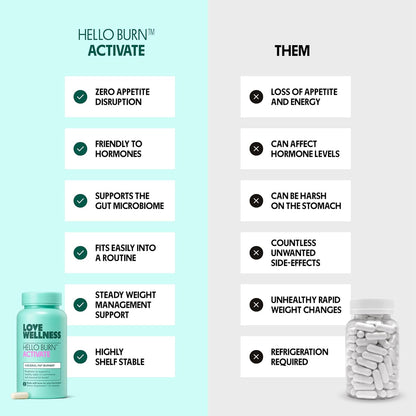 Hello Burn Activate | Support Visceral Fat Burn with BPL1® HT Postbiotic | Supports Healthy Waist Circumference, Longevity and Metabolic Wellness | 30 Count