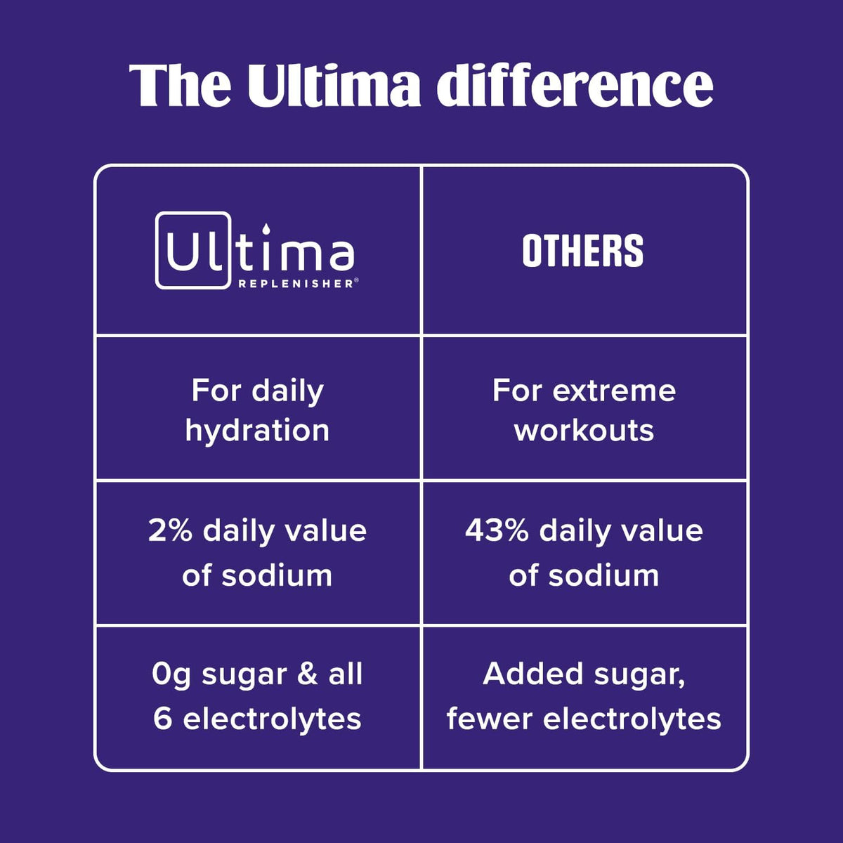 Ultima Replenisher Uva Electrolitos Paquetes, 20 Sobres